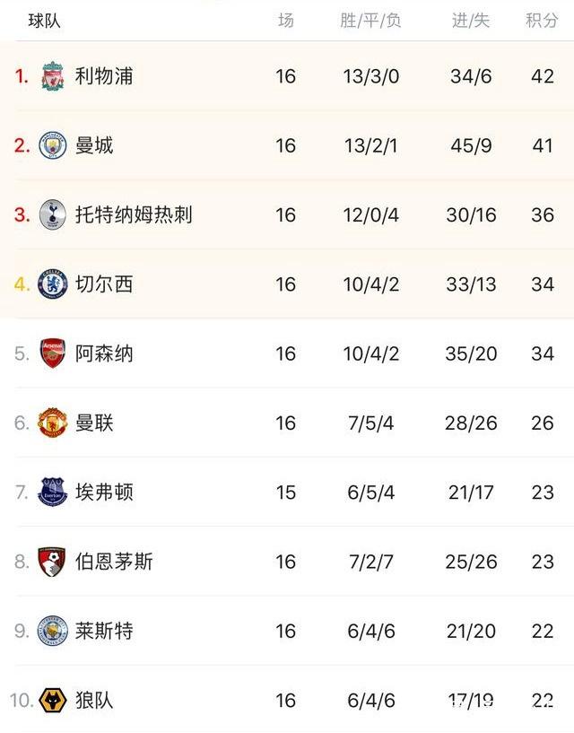 单节20+得分历史前十：KD落榜，东契奇27场，哈登32场，库里43场，詹姆斯呢